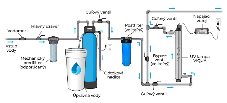 Montážna schéma UV lampy VIQUA